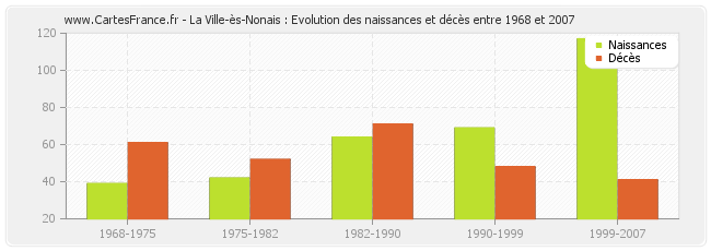 La Ville-ès-Nonais : Evolution des naissances et décès entre 1968 et 2007